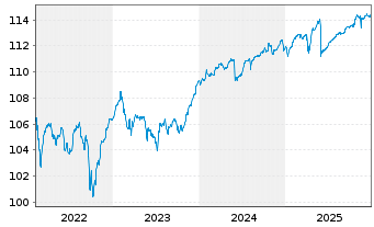 Chart BlackRock Str.F-Fxd Inc.Str.Fd Act. Nom. A4 EUR oN - 5 Jahre