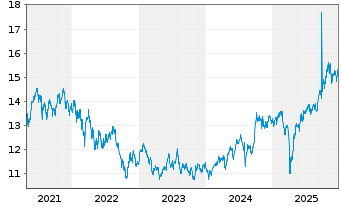 Chart UBS-ETF-U.E.MSCI E.Mkt.Soc.Re. - 5 Jahre