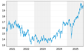 Chart UBS-ETF-MSCI E.M.Soc.Res.U.ETF - 5 Jahre