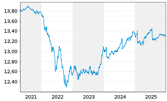 Chart UBS(L)FS-B.B.Eur.A.L.Corp1-5 - 5 Jahre