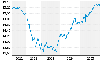 Chart UBS(L)FS-BB US Liq.Corp.1-5Y - 5 Jahre