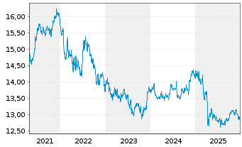 Chart UBS-ETF-Bl.Bar.US Liq.Co.U.ETF - 5 Jahre