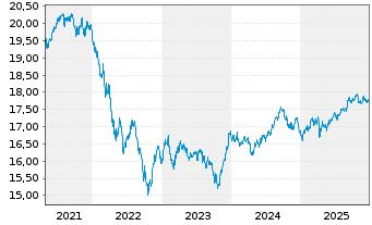 Chart UBS-ETF-Bl.Bar.US Liq.Co.U.ETF - 5 Jahre