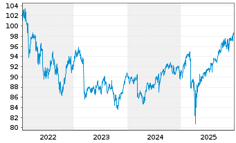 Chart DWS Inv.-DWS In.ESG M.Ass.Inc. Inh.Anteile LD o.N. - 5 Jahre