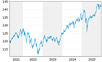 Chart DWS Inv.-Multi Opportunities Inh.Anteile LC o.N. - 5 Jahre