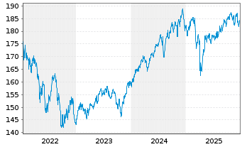 Chart GS Fds-GS ESG-Enh.Gl.M-A.B.Ptf Shs R GBP P.H.o.N - 5 Jahre