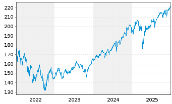 Chart Bergos - US Equities Inhaber-Anteile A o.N. - 5 Jahre