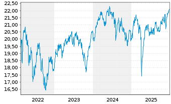 Chart Jupiter Gl.Fd.-J.Europ.Growth Nam.Ant.L EUR A Inc. - 5 Jahre