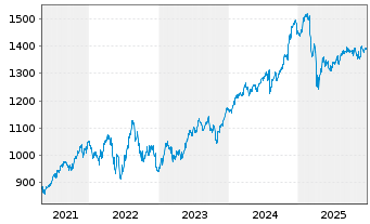 Chart OSS.Shill.Barc.C.US Sec.Val.TR - 5 Jahre