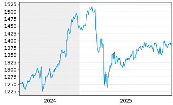 Chart OSS.Shill.Barc.C.US Sec.Val.TR USD - 5 Jahre