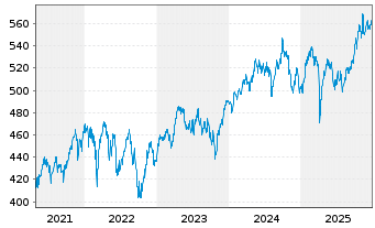 Chart OSS.Shill.Barc.C.Eu.Sec.Val.TR - 5 Jahre