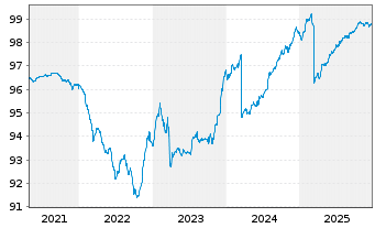 Chart Deka-Nachh.BasisStr.Renten Inhaber-Ant. TF A o.N. - 5 Years