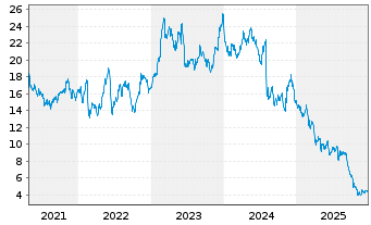 Chart Orion S.A. - 5 Jahre