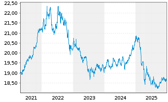Chart Xtr.II Harvest China Gov.Bond - 5 Jahre