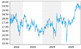 Chart Fidelity Fds-Emergi.Mkts Focus Reg.Shs A Dis.EUR  - 5 Jahre