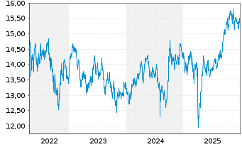 Chart Fidelity Fds-Emergi.Mkts Focus Reg.Shs A Dis.USD  - 5 Jahre