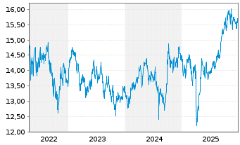 Chart Fidelity Fds-Emergi.Mkts Focus Reg.Acc.Shs A USD  - 5 Jahre