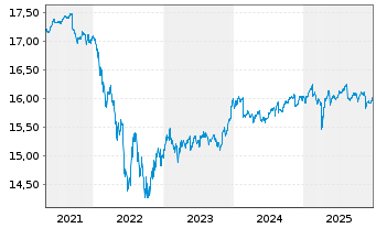 Chart Xtr.II EUR H.Yield Corp.Bond - 5 Jahre