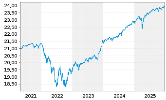 Chart Xtr.II EUR H.Yield Corp.Bond - 5 Jahre