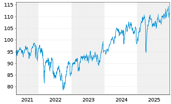 Chart AGIF-All.Europ.Equity Dividend Aktienzis A2(EUR) - 5 Jahre