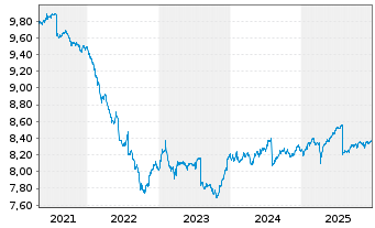Chart Fidelity Fds-Gl Income Fd NA Rentenanl.Zins AEOHoN - 5 Jahre