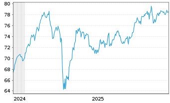 Chart Xtrackers MSCI EMU 1C USD Hgd oN - 5 Jahre