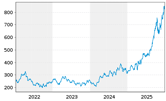 Chart BAKERSTEEL Gl.F.-Precious Met. Inh.Ant. A USD o.N. - 5 Jahre