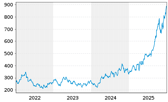 Chart BAKERSTEEL Gl.F.-Precious Met. Inh.Ant. A EUR o.N. - 5 Years