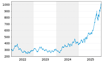 Chart BAKERSTEEL Gl.F.-Precious Met. Inh.Ant. D EUR o.N. - 5 Years