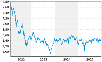 Chart BGF-Global Multi-Asset Inc.Fd Nom.A6 Dis.EUR Hdgd  - 5 Jahre