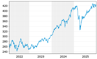 Chart Amundi Core S&P 500 Swap UCITS ETF Acc - 5 Jahre