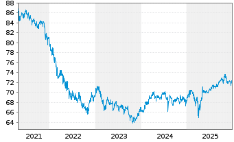Chart Carmignac Portf.-Patrimoine N.-Ant.A EUR Mdis. oN - 5 Jahre