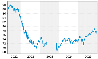 Chart Carmignac Portf.-Patrimoine N.-Ant.F EUR Mdis. oN - 5 Jahre