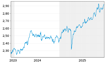 Chart UBS(L)FS - MSCI UK UCITS ETF - 5 Jahre