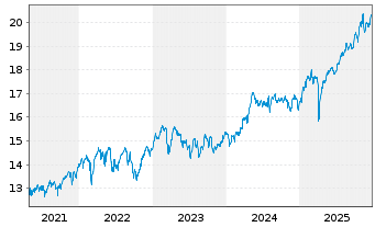 Chart UBS-ETF-MSCI UK UCITS ETF - 5 Jahre