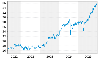 Chart UBS-ETF-UBS-ETF MSCI Jap.U.ETF - 5 Jahre