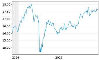 Chart Xtrackers MSCI Europe  2C USD Hgd  - 5 Jahre