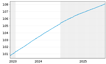 Chart MUL-Amundi Smart.Overn.Return - 5 Jahre