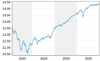 Chart BGF-European High Yield Bond Act.Nom.A2 EUR Dis.oN - 5 Years