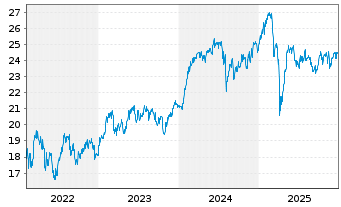 Chart BGF-Continental European Flex. Nom.A2 Acc.USD Hed. - 5 Jahre