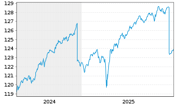 Chart AIS-Am.EO H.Y.Co.Bd ESG UC.ETF - 5 Years
