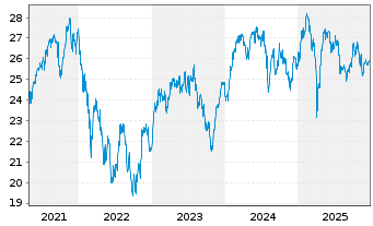 Chart UBS-ETF-Fact.MSCI EMU Q.U.ETF - 5 Jahre