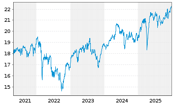 Chart UBS-ETF-Fact.MSCI EMU PVU ETF - 5 Jahre