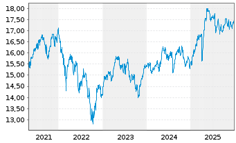 Chart UBS-ETF-Fact.MSCI EMU LVU ETF - 5 Jahre