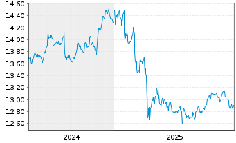 Chart UBS(L)FS-BB MSCI US L.C.S.UETF USD - 5 Jahre