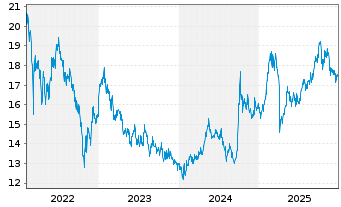 Chart BGF - China Fund Act.Nom.A2 Acc.EUR o.N. - 5 Years