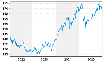 Chart DWS Fds-DWS Garant 80 ETF-Ptf. Inh.Anteile o.N. - 5 Jahre