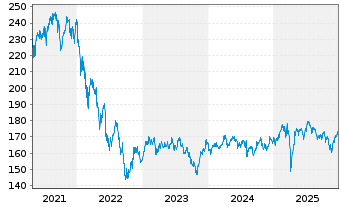Chart DJE-Mittelstand & Innovation Nam.Ant. PA (EUR) oN - 5 Years