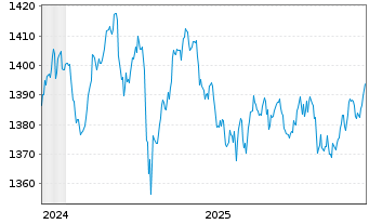 Chart MUL-Amundi Smart.Overn.Return - 5 Jahre