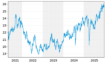 Chart UBS-ETF-MSCI Japan Soc.Res.ETF - 5 Jahre